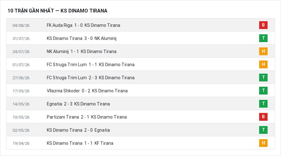 Phong độ KS Dinamo Tirana 10 trận gần nhất
