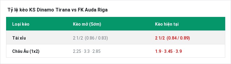 Tỷ lệ kèo KS Dinamo Tirana vs FK Auda Riga tại BongTop