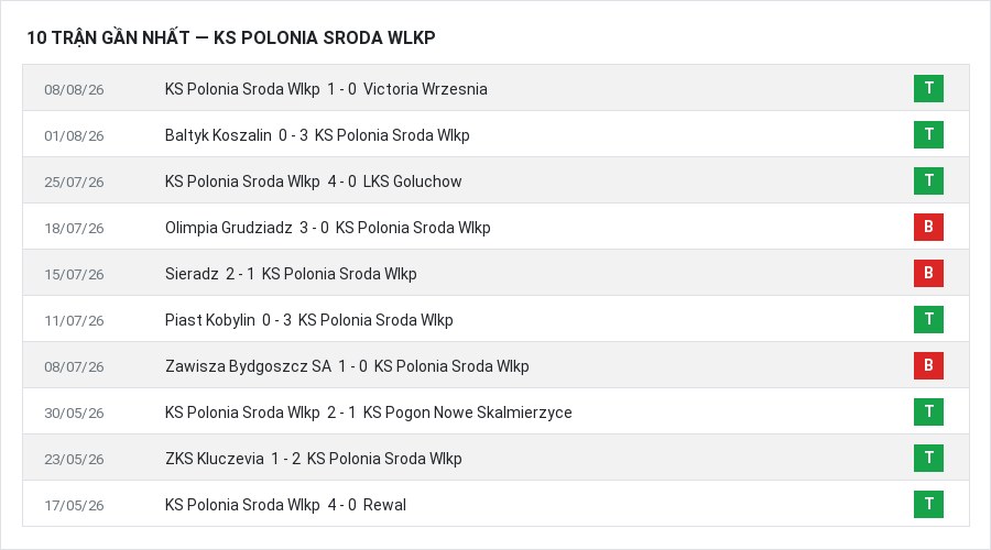 Phong độ KS Polonia Sroda Wlkp 10 trận gần nhất