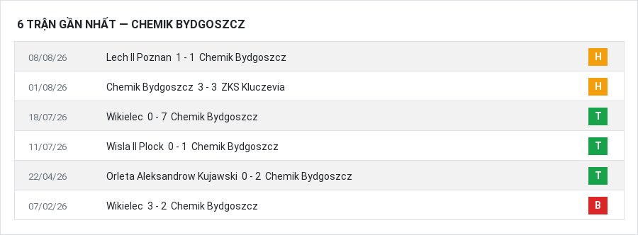 Phong độ Chemik Bydgoszcz 6 trận gần nhất
