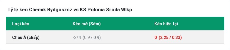 Tỷ lệ kèo Chemik Bydgoszcz vs KS Polonia Sroda Wlkp tại BongTop