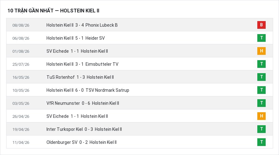 Phong độ Holstein Kiel II 10 trận gần nhất