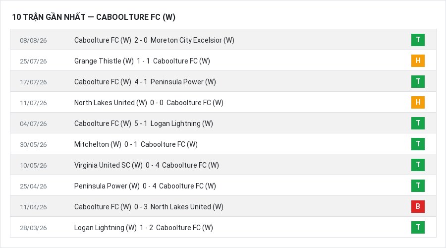 Phong độ Caboolture FC (W) 10 trận gần nhất