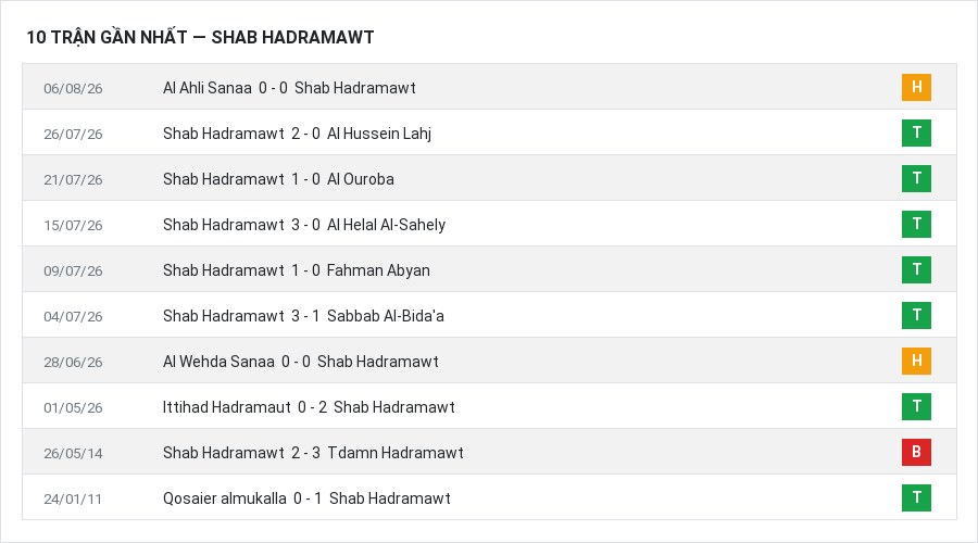 Phong độ Shab Hadramawt 10 trận gần nhất