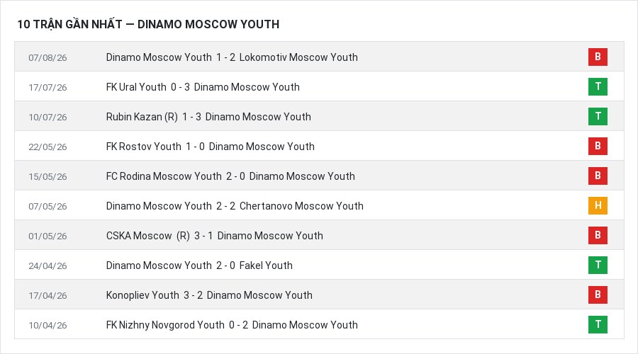 Phong độ Dinamo Moscow Youth 10 trận gần nhất