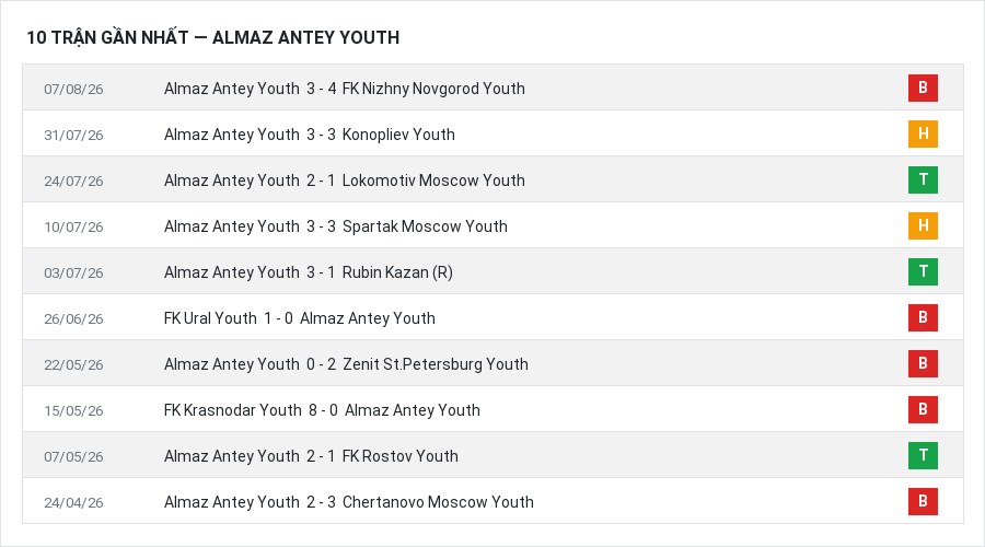 Phong độ Almaz Antey Youth 10 trận gần nhất