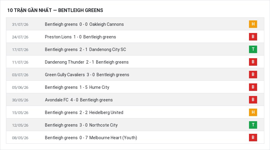 Phong độ Bentleigh greens 10 trận gần nhất