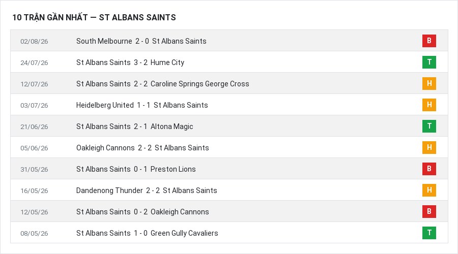 Phong độ St Albans Saints 10 trận gần nhất