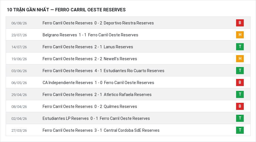 Phong độ Ferro Carril Oeste Reserves 10 trận gần nhất