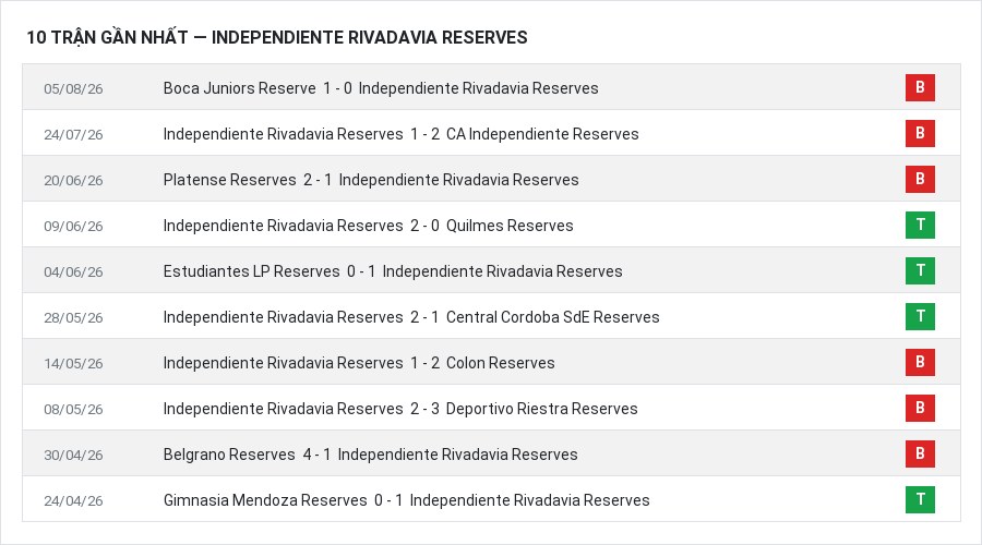 Phong độ Independiente Rivadavia Reserves 10 trận gần nhất