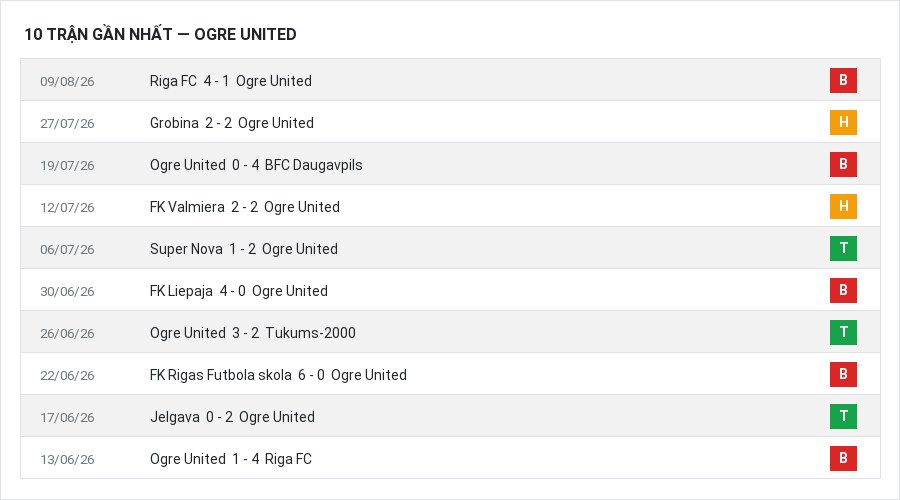 Phong độ Ogre United 10 trận gần nhất