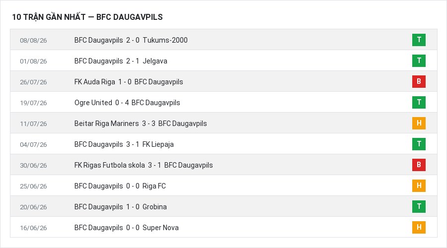 Phong độ BFC Daugavpils 10 trận gần nhất