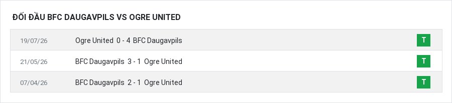 Lịch sử đối đầu BFC Daugavpils vs Ogre United