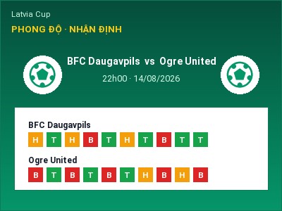 Nhận định bóng đá BFC Daugavpils vs Ogre United (22h00, 14/08): Cửa trên gọi tên chủ nhà