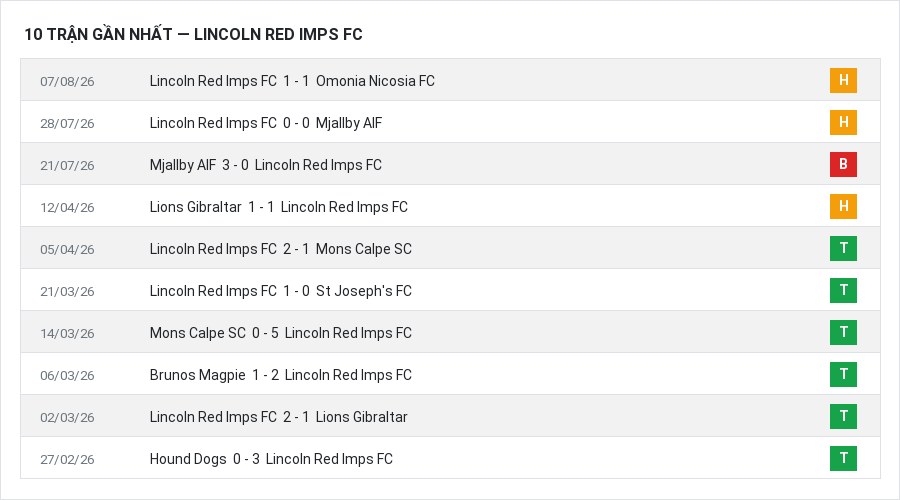 Phong độ Lincoln Red Imps FC 10 trận gần nhất