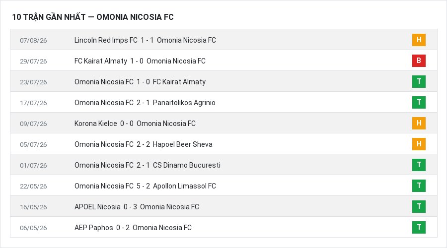 Phong độ Omonia Nicosia FC 10 trận gần nhất