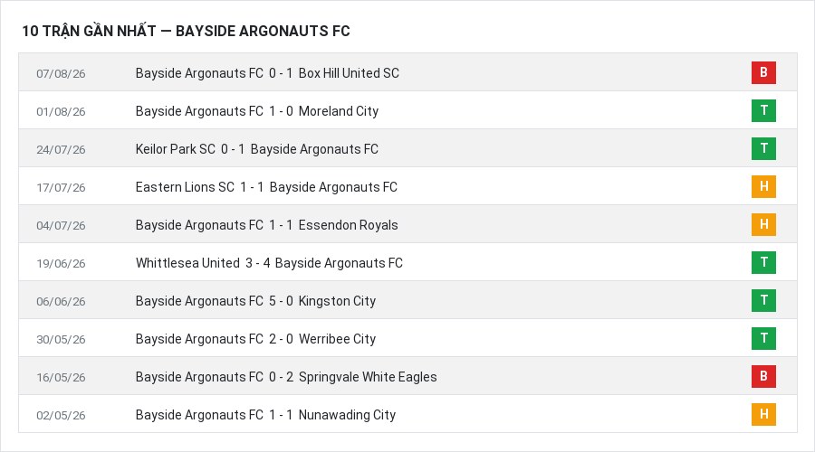 Phong độ Bayside Argonauts FC 10 trận gần nhất