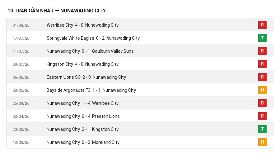 Phong độ Nunawading City 10 trận gần nhất