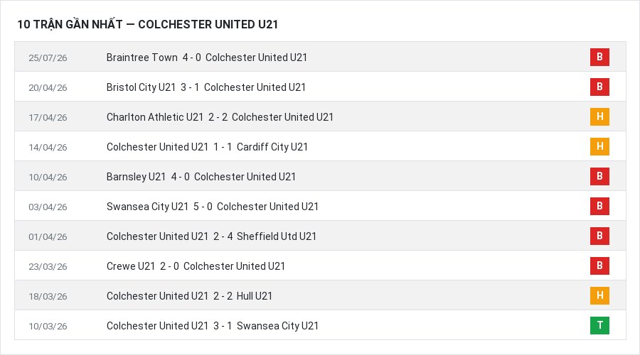 Phong độ Colchester United U21 10 trận gần nhất