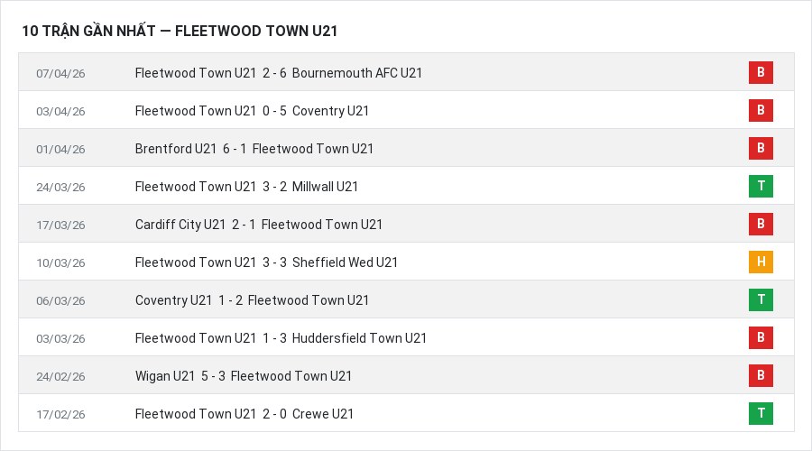Phong độ Fleetwood Town U21 10 trận gần nhất