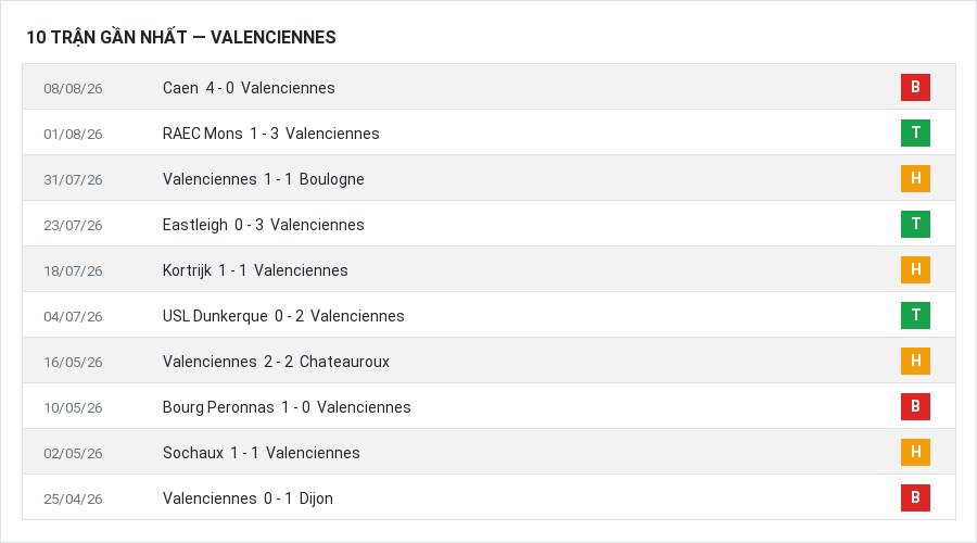 Phong độ Valenciennes 10 trận gần nhất