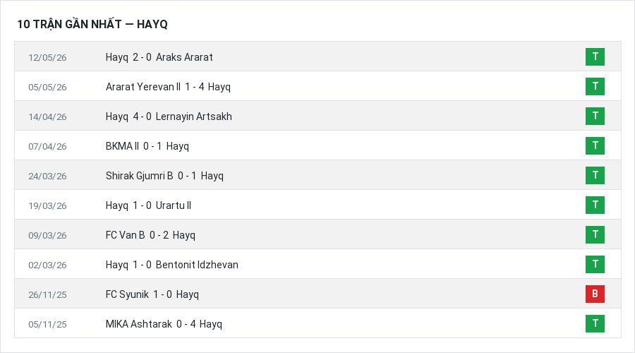 Phong độ Hayq 10 trận gần nhất