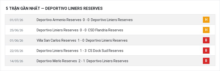 Phong độ Deportivo Liniers Reserves 5 trận gần nhất