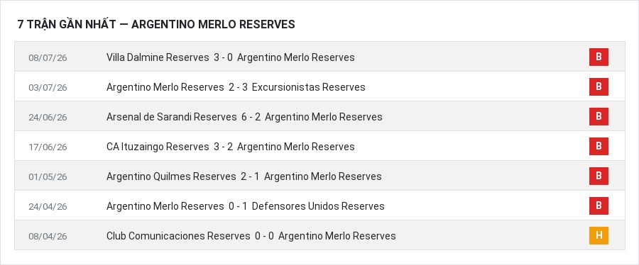 Phong độ Argentino Merlo Reserves 7 trận gần nhất