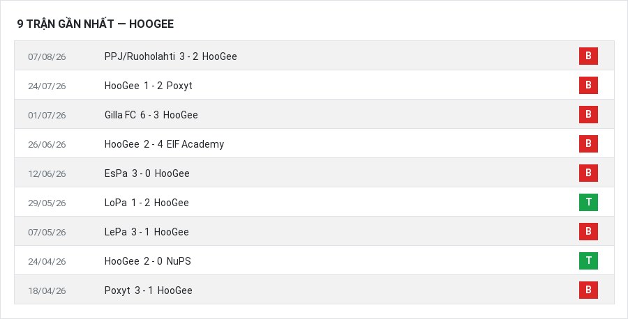 Phong độ HooGee 9 trận gần nhất