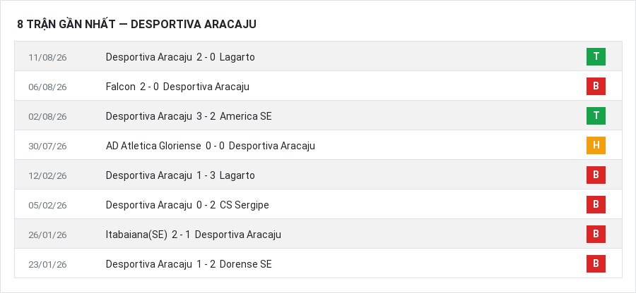 Phong độ Desportiva Aracaju 8 trận gần nhất