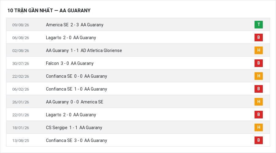 Phong độ AA Guarany 10 trận gần nhất