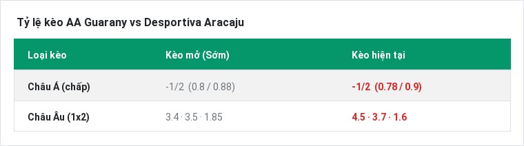Tỷ lệ kèo AA Guarany vs Desportiva Aracaju tại BongTop