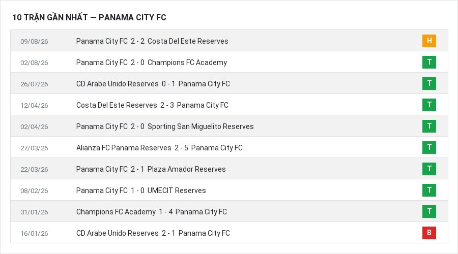 Phong độ Panama City FC 10 trận gần nhất