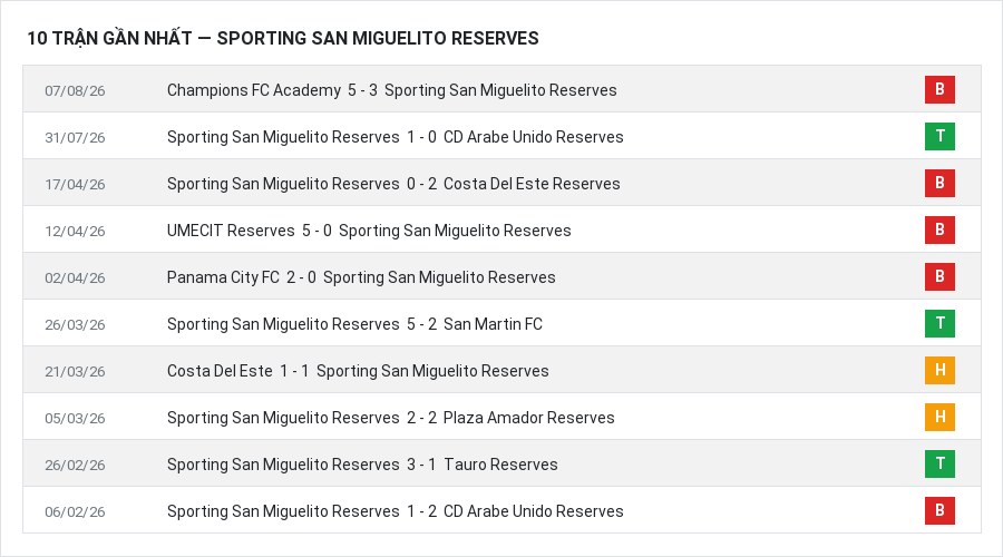 Phong độ Sporting San Miguelito Reserves 10 trận gần nhất