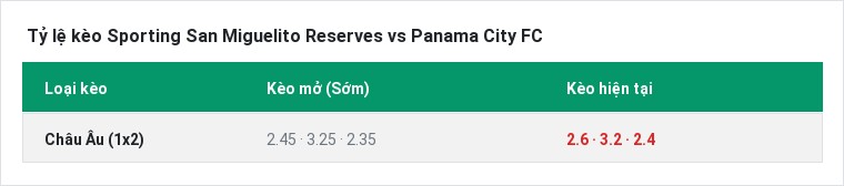 Tỷ lệ kèo Sporting San Miguelito Reserves vs Panama City FC tại BongTop