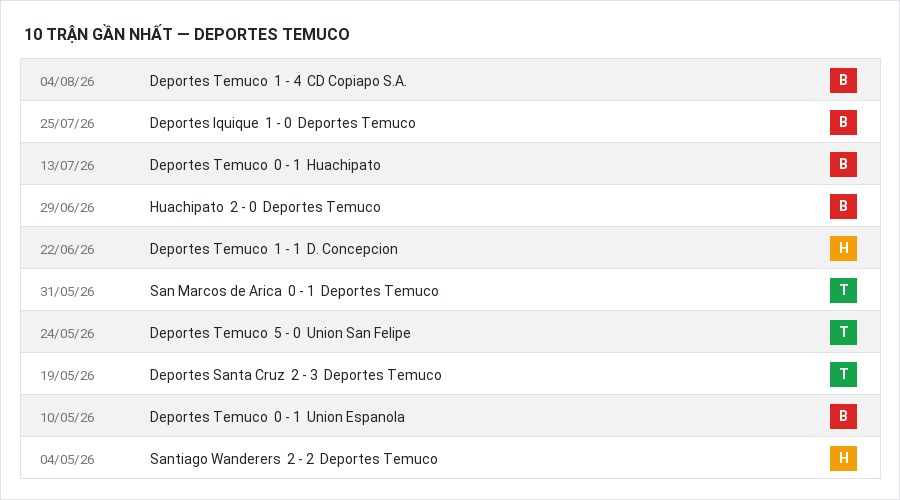 Phong độ Deportes Temuco 10 trận gần nhất