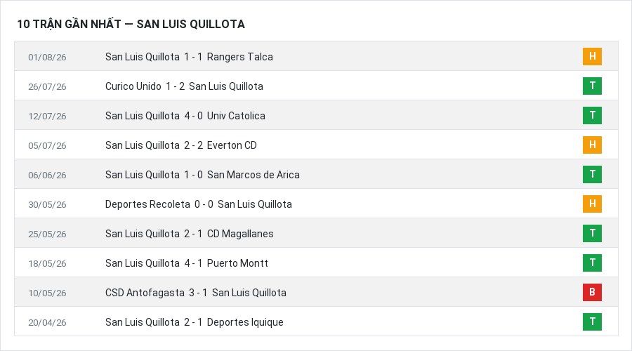 Phong độ San Luis Quillota 10 trận gần nhất