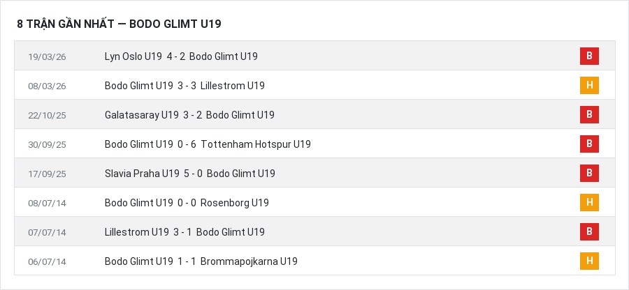 Phong độ Bodo Glimt U19 8 trận gần nhất