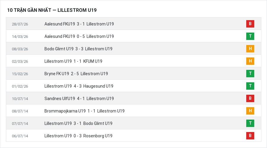 Phong độ Lillestrom U19 10 trận gần nhất