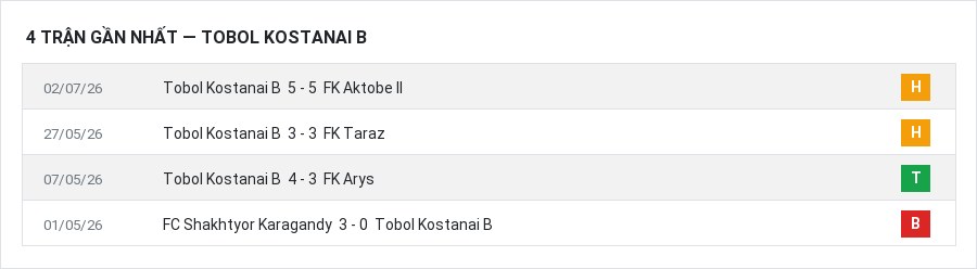 Phong độ Tobol Kostanai B 4 trận gần nhất
