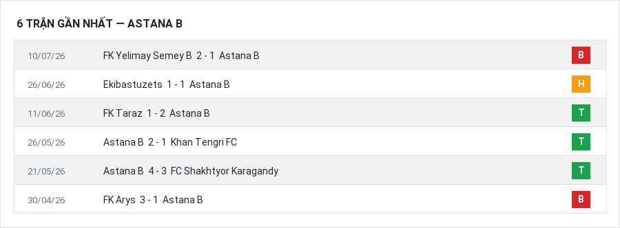 Phong độ Astana B 6 trận gần nhất