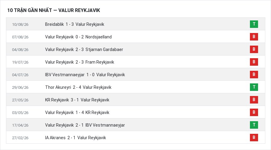 Phong độ Valur Reykjavik 10 trận gần nhất