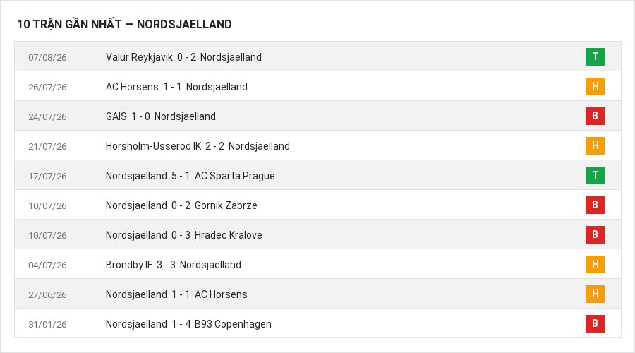 Phong độ Nordsjaelland 10 trận gần nhất