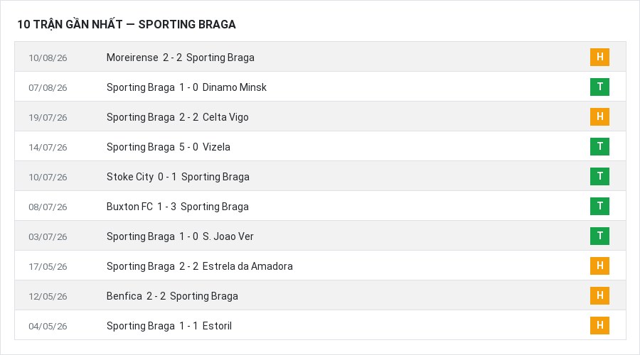 Phong độ Sporting Braga 10 trận gần nhất