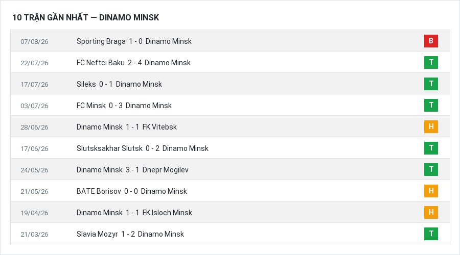 Phong độ Dinamo Minsk 10 trận gần nhất