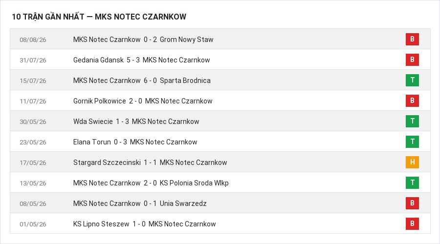 Phong độ MKS Notec Czarnkow 10 trận gần nhất