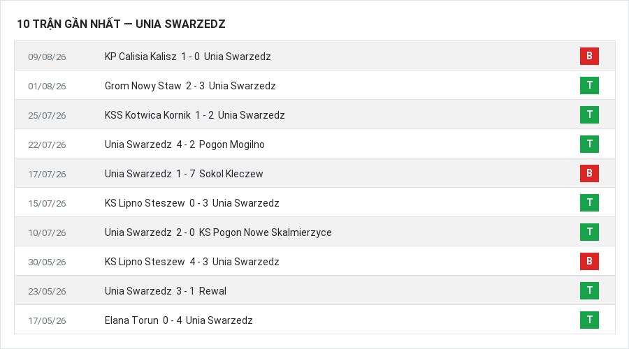 Phong độ Unia Swarzedz 10 trận gần nhất