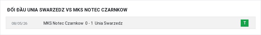 Lịch sử đối đầu Unia Swarzedz vs MKS Notec Czarnkow