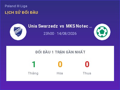 Nhận định Unia Swarzedz vs MKS Notec Czarnkow, 23h00 ngày 14/08: Soi kèo Poland III Liga