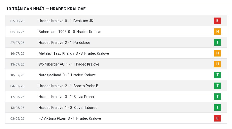 Phong độ Hradec Kralove 10 trận gần nhất